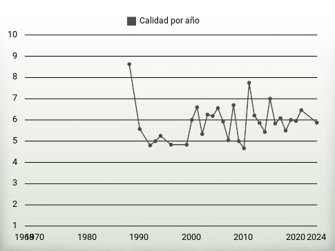 Calidad por año