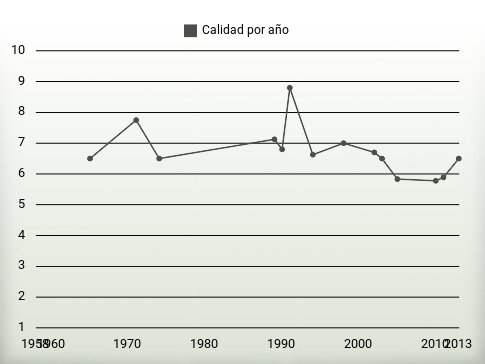 Calidad por año