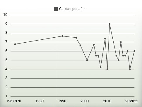 Calidad por año
