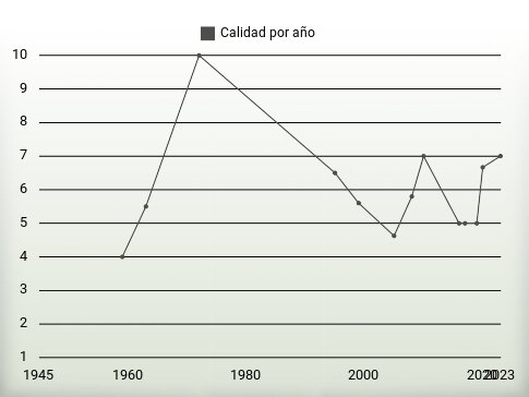 Calidad por año