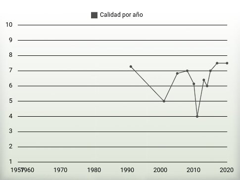 Calidad por año