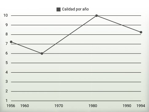 Calidad por año