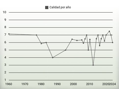 Calidad por año