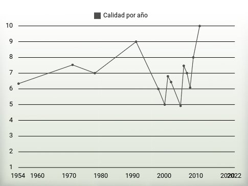 Calidad por año