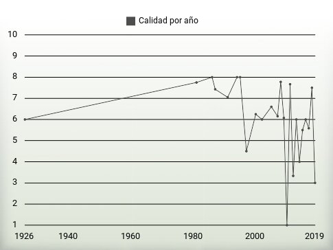 Calidad por año