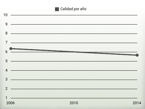 Calidad por año