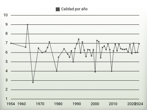 Calidad por año