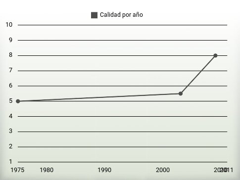Calidad por año