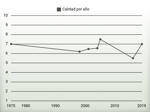 Calidad por año