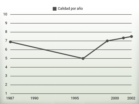 Calidad por año
