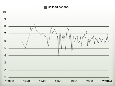 Calidad por año