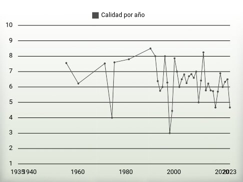 Calidad por año