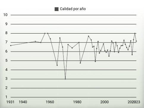Calidad por año