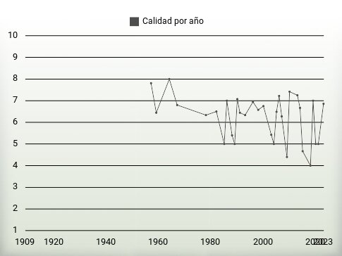 Calidad por año