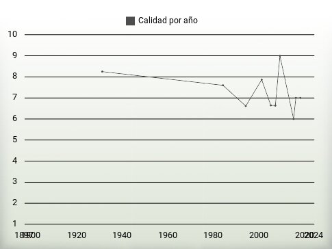 Calidad por año