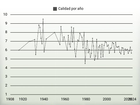 Calidad por año