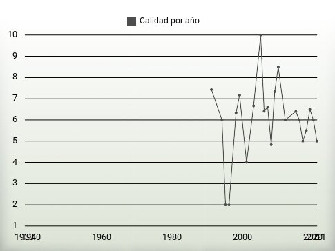 Calidad por año