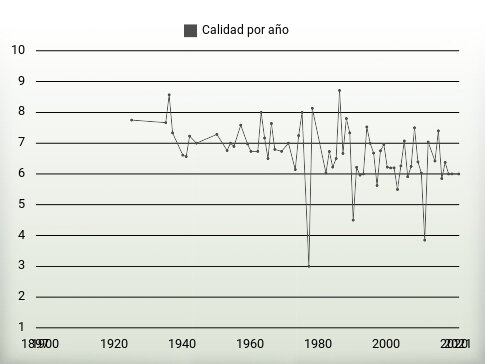 Calidad por año