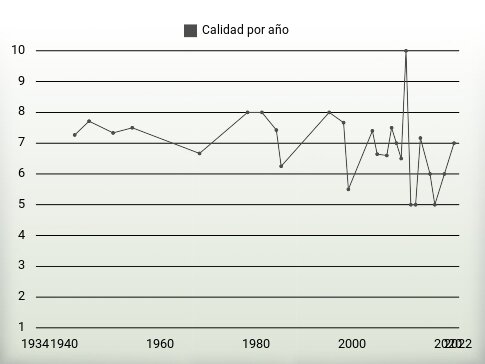 Calidad por año