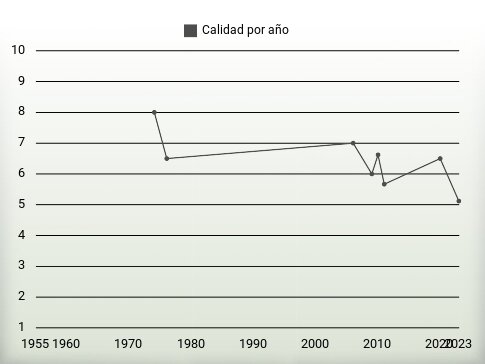 Calidad por año