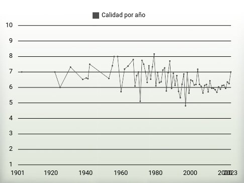 Calidad por año