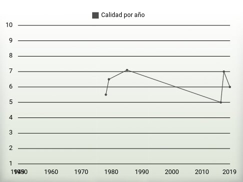 Calidad por año