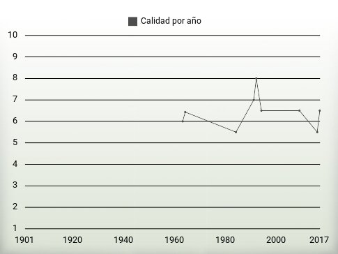 Calidad por año