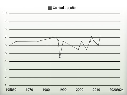 Calidad por año