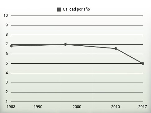 Calidad por año