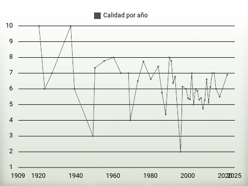 Calidad por año