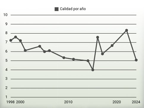 Calidad por año