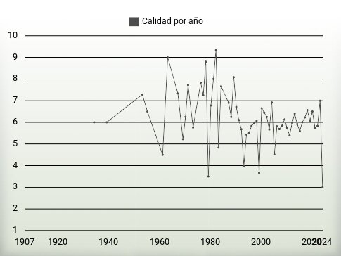 Calidad por año