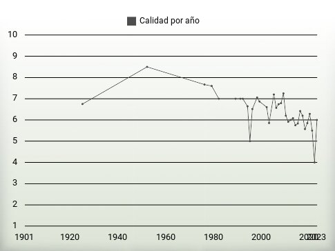 Calidad por año