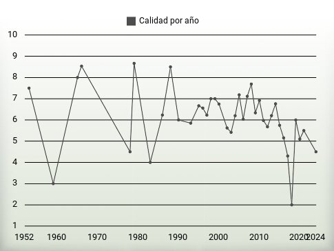Calidad por año