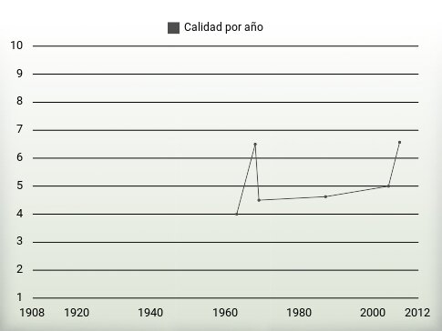 Calidad por año