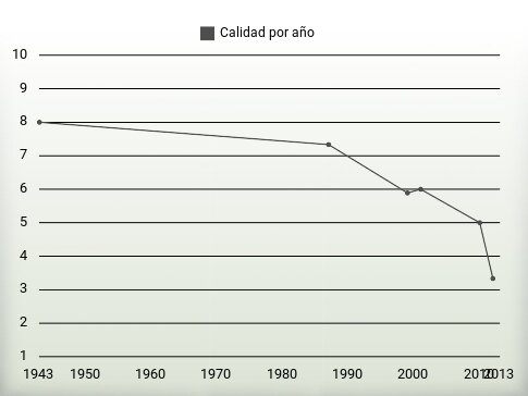 Calidad por año