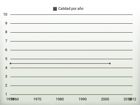 Calidad por año