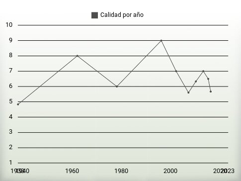 Calidad por año