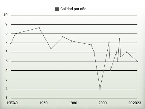 Calidad por año