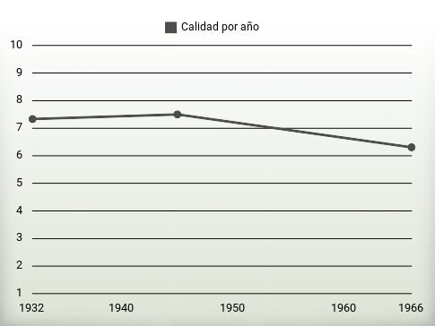 Calidad por año