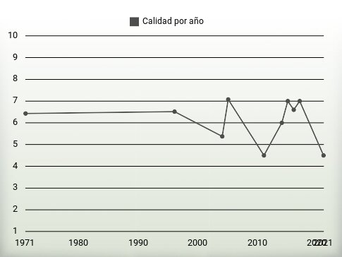 Calidad por año
