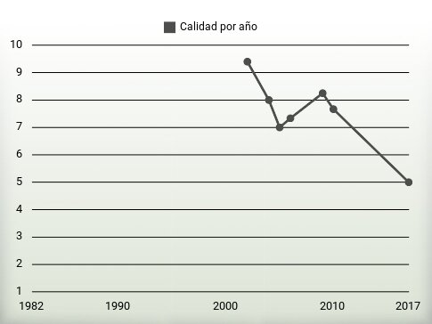 Calidad por año