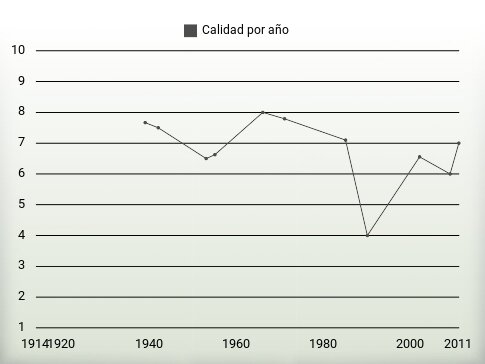 Calidad por año