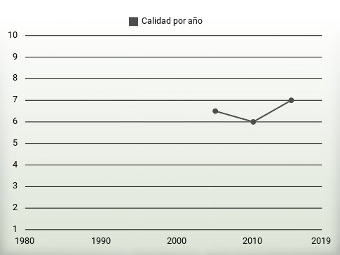 Calidad por año