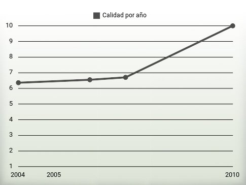 Calidad por año