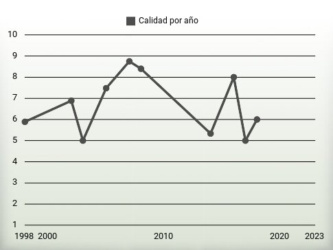 Calidad por año