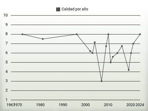 Calidad por año