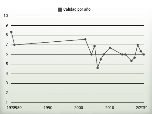 Calidad por año