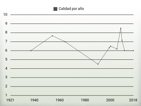 Calidad por año