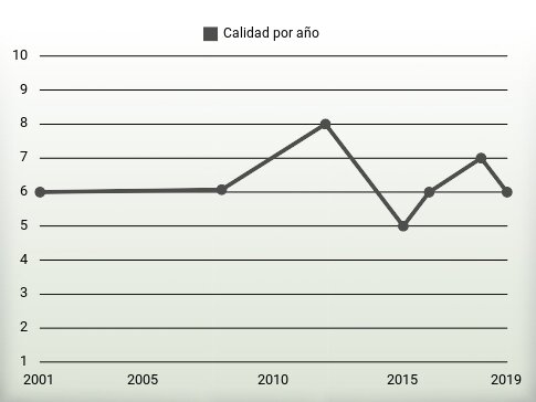 Calidad por año